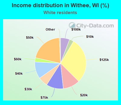 Income distribution in Withee, WI (%)