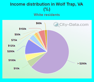 Income distribution in Wolf Trap, VA (%)