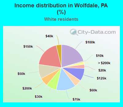 Income distribution in Wolfdale, PA (%)