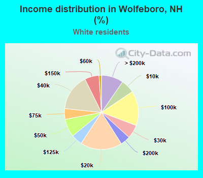 Income distribution in Wolfeboro, NH (%)