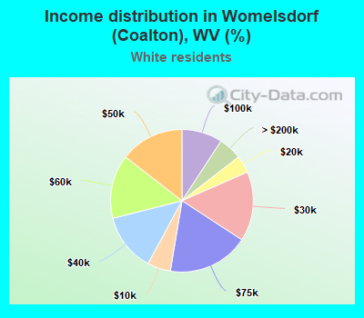 Income distribution in Womelsdorf (Coalton), WV (%)