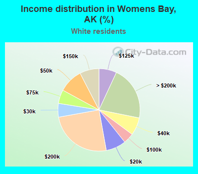 Income distribution in Womens Bay, AK (%)