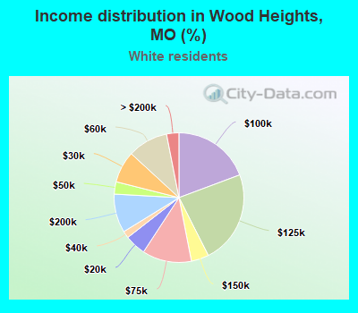 Income distribution in Wood Heights, MO (%)