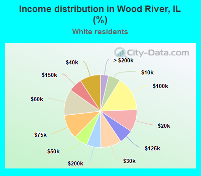 Income distribution in Wood River, IL (%)
