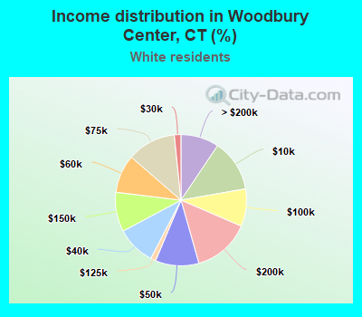 Income distribution in Woodbury Center, CT (%)