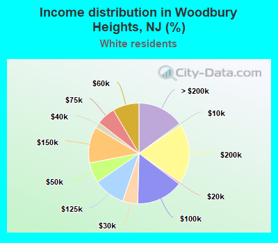 Income distribution in Woodbury Heights, NJ (%)