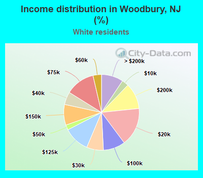 Income distribution in Woodbury, NJ (%)