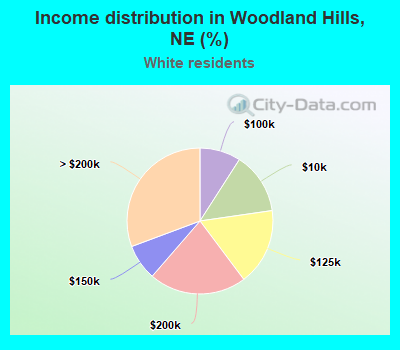 Income distribution in Woodland Hills, NE (%)