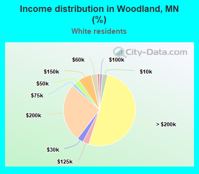 Income distribution in Woodland, MN (%)