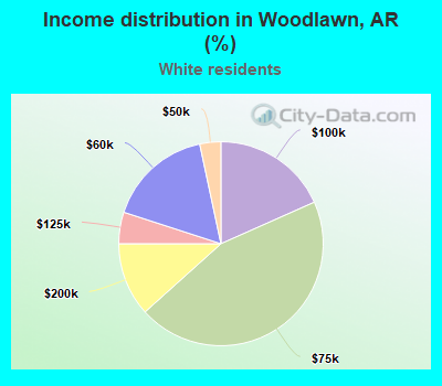 Income distribution in Woodlawn, AR (%)