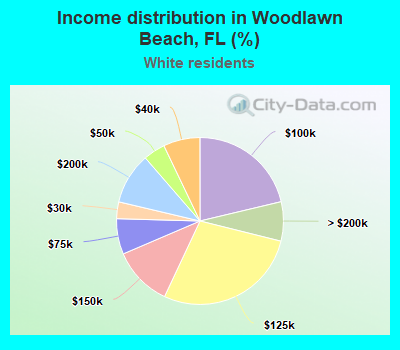 Income distribution in Woodlawn Beach, FL (%)