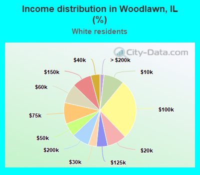 Income distribution in Woodlawn, IL (%)