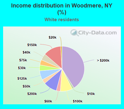 Income distribution in Woodmere, NY (%)