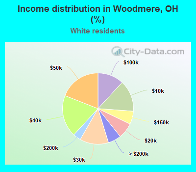 Income distribution in Woodmere, OH (%)