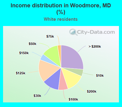 Income distribution in Woodmore, MD (%)