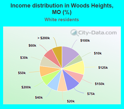 Income distribution in Woods Heights, MO (%)