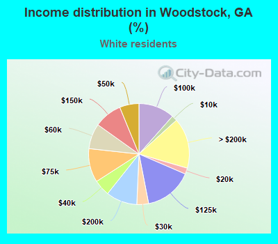 Income distribution in Woodstock, GA (%)