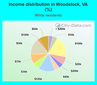 Income distribution in Woodstock, VA (%)