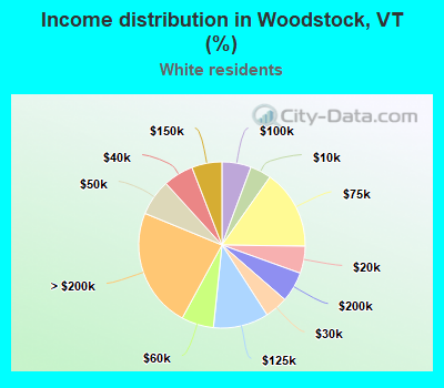 Income distribution in Woodstock, VT (%)