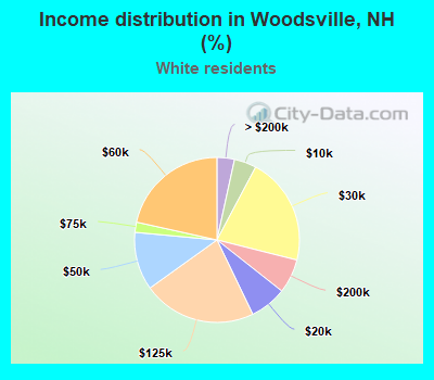 Income distribution in Woodsville, NH (%)