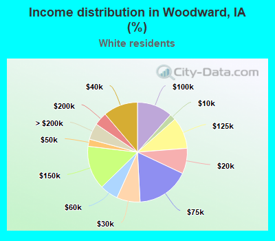 Income distribution in Woodward, IA (%)