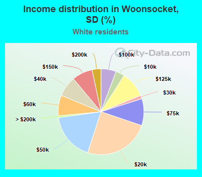 Income distribution in Woonsocket, SD (%)