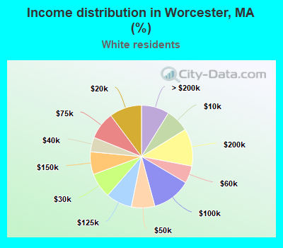 Income distribution in Worcester, MA (%)