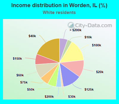 Income distribution in Worden, IL (%)