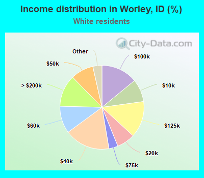 Income distribution in Worley, ID (%)