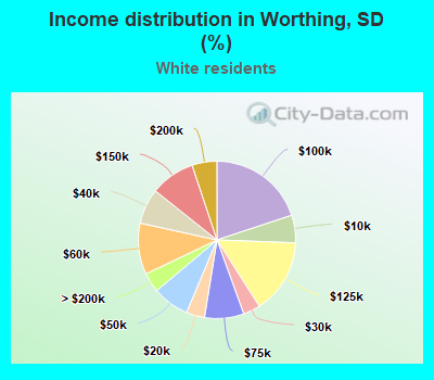 Income distribution in Worthing, SD (%)