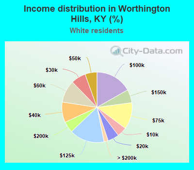 Income distribution in Worthington Hills, KY (%)