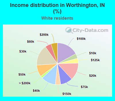 Income distribution in Worthington, IN (%)