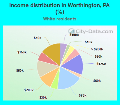 Income distribution in Worthington, PA (%)