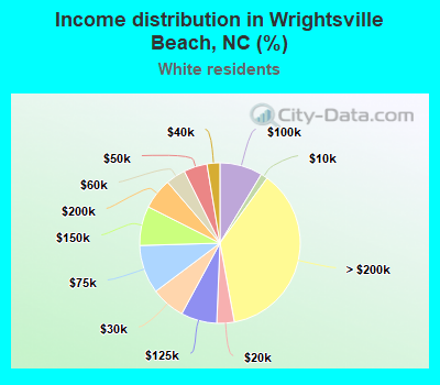 Income distribution in Wrightsville Beach, NC (%)