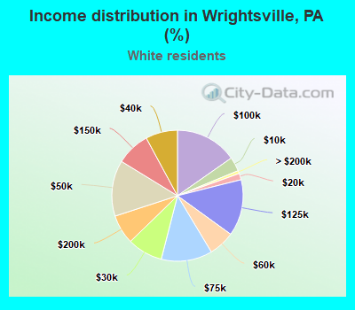 Income distribution in Wrightsville, PA (%)