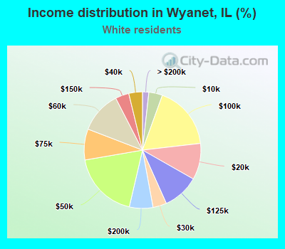 Income distribution in Wyanet, IL (%)