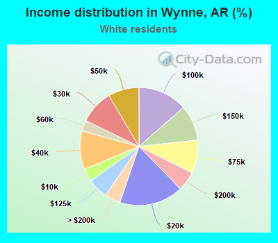 Income distribution in Wynne, AR (%)