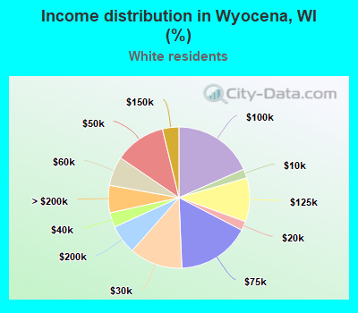 Income distribution in Wyocena, WI (%)