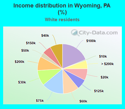 Income distribution in Wyoming, PA (%)