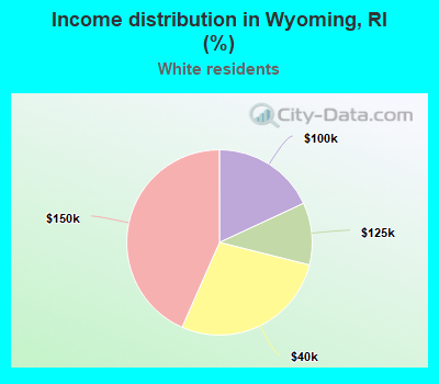Income distribution in Wyoming, RI (%)
