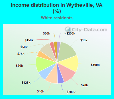 Income distribution in Wytheville, VA (%)