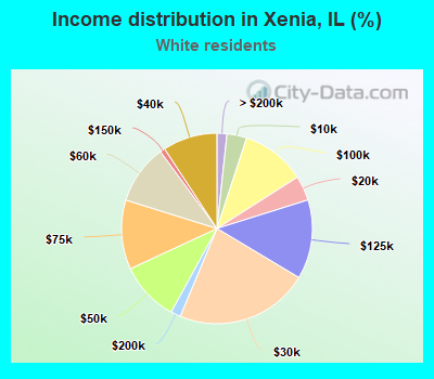 Income distribution in Xenia, IL (%)