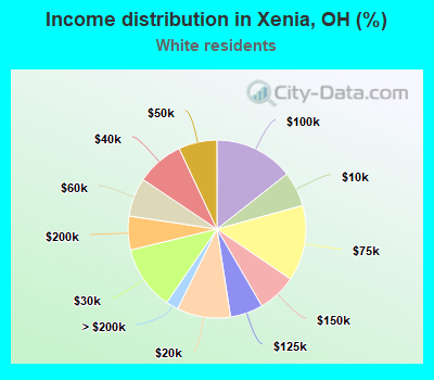 Income distribution in Xenia, OH (%)