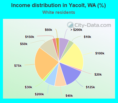 Income distribution in Yacolt, WA (%)