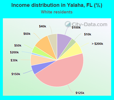 Income distribution in Yalaha, FL (%)
