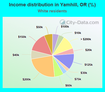 Income distribution in Yamhill, OR (%)