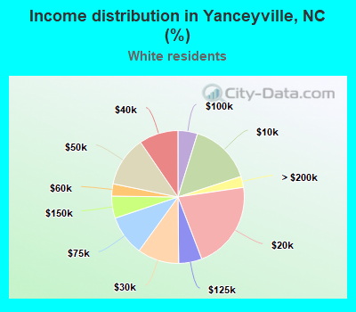 Income distribution in Yanceyville, NC (%)