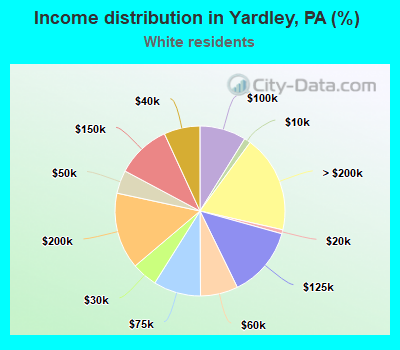 Income distribution in Yardley, PA (%)