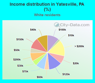 Income distribution in Yatesville, PA (%)