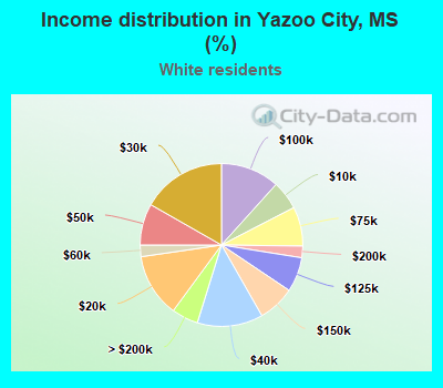 Income distribution in Yazoo City, MS (%)